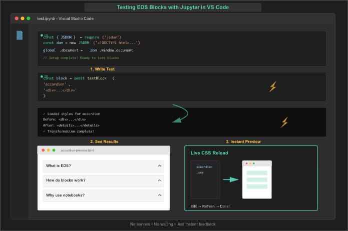 Testing EDS Blocks with Jupyter Notebooks in VS Code