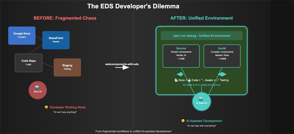 The EDS Developer's Dilemma - And How One Framework Solved It