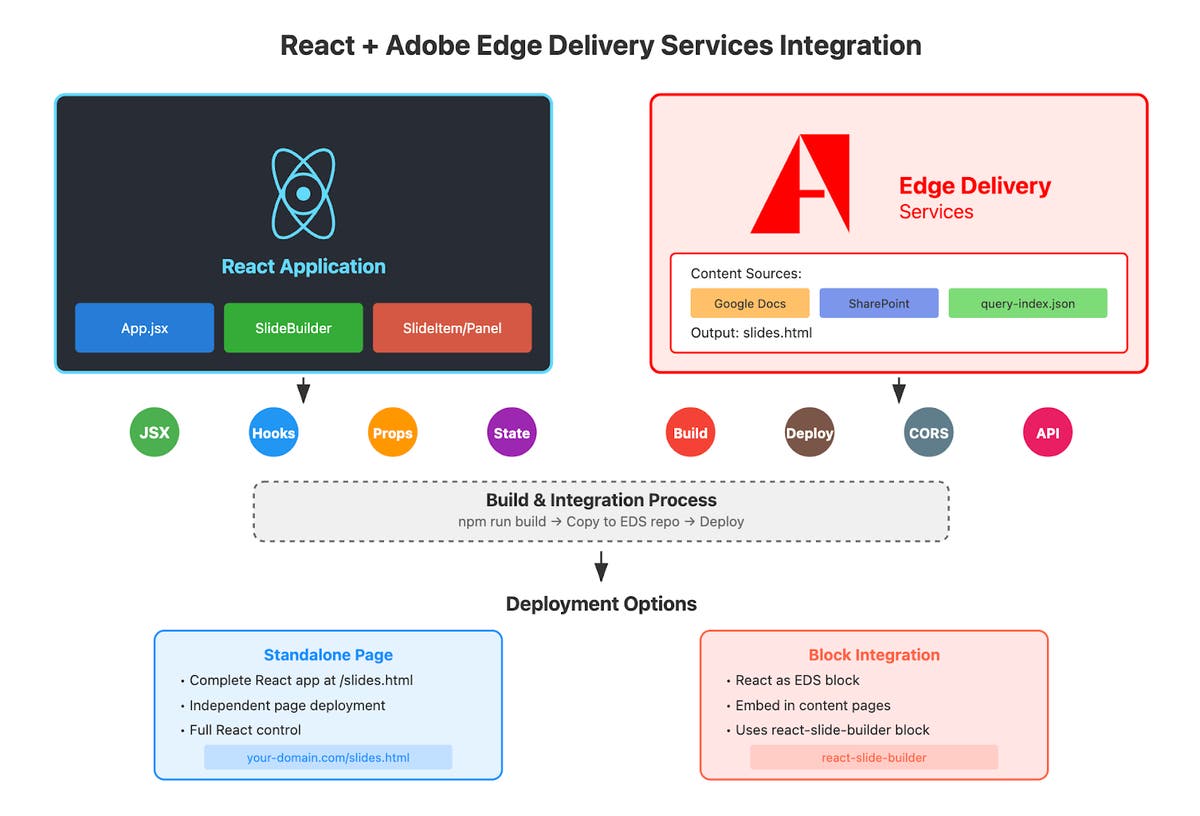 Building a React App with Edge Delivery Services