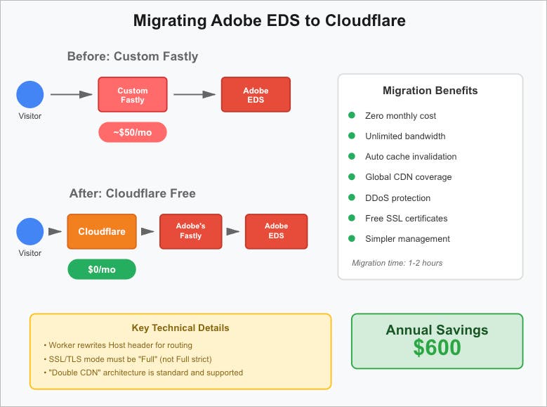 Migrating Adobe Edge Delivery Services to Cloudflare - A Practical Guide