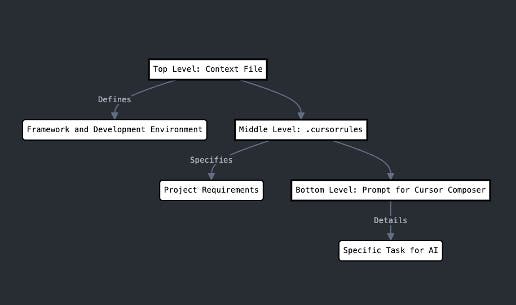 Structuring Context for Effective AI Development